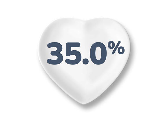 35.0% figure on heart shaped plate